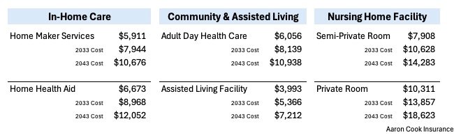 LTC Cost of Care